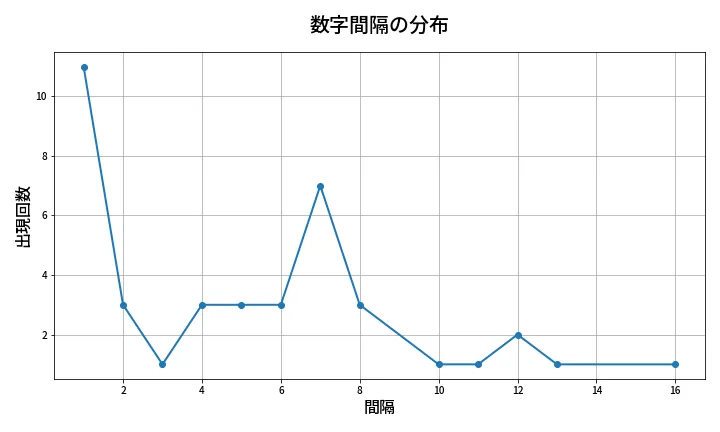 第1376回 ミニロト 数字間隔分析