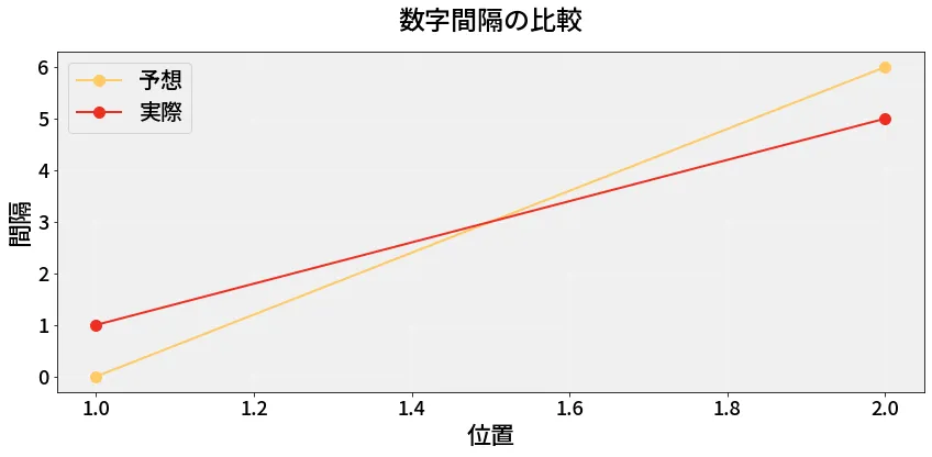 第6912回 ナンバーズ3 数字間隔の分析