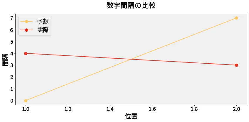 第6913回 ナンバーズ3 数字間隔の分析