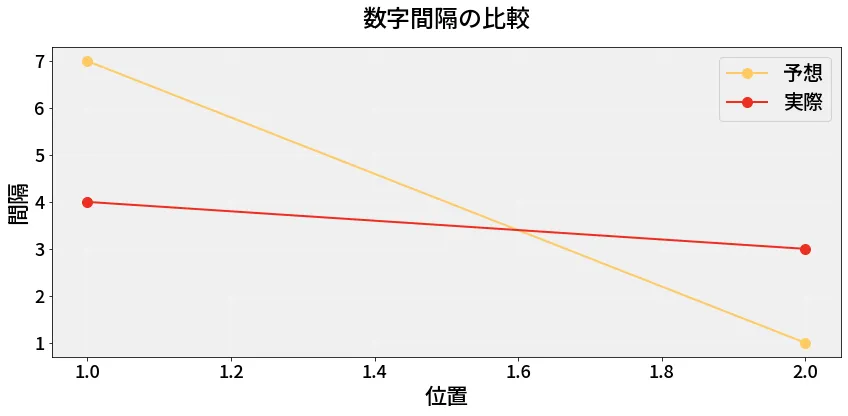 第6913回 ナンバーズ3 数字間隔の分析