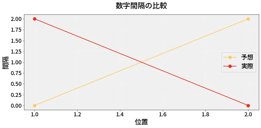 第6922回 ナンバーズ3 数字間隔の分析