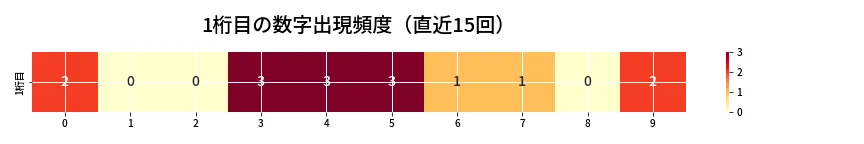 第6911回 ナンバーズ3 1桁目の出現頻度ヒートマップ