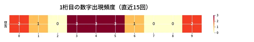 第6912回 ナンバーズ3 1桁目の出現頻度ヒートマップ