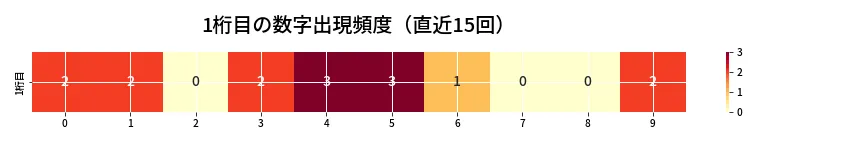 第6913回 ナンバーズ3 1桁目の出現頻度ヒートマップ