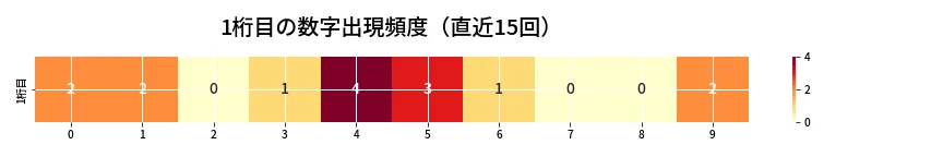 第6914回 ナンバーズ3 1桁目の出現頻度ヒートマップ
