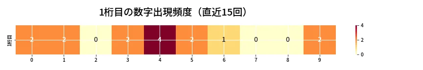 第6915回 ナンバーズ3 1桁目の出現頻度ヒートマップ
