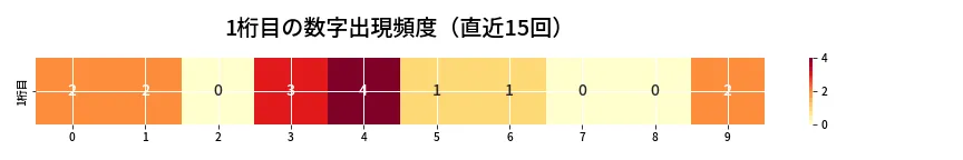 第6916回 ナンバーズ3 1桁目の出現頻度ヒートマップ