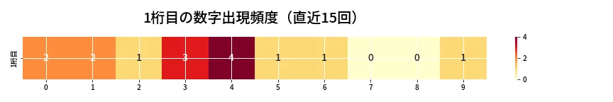 第6917回 ナンバーズ3 1桁目の出現頻度ヒートマップ