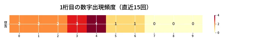 第6918回 ナンバーズ3 1桁目の出現頻度ヒートマップ