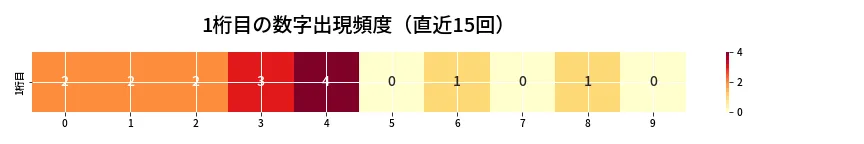 第6919回 ナンバーズ3 1桁目の出現頻度ヒートマップ