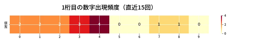 第6921回 ナンバーズ3 1桁目の出現頻度ヒートマップ