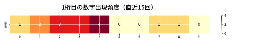 第6922回 ナンバーズ3 1桁目の出現頻度ヒートマップ