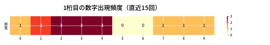 第6923回 ナンバーズ3 1桁目の出現頻度ヒートマップ