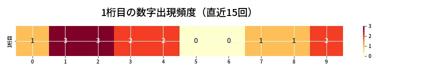 第6925回 ナンバーズ3 1桁目の出現頻度ヒートマップ