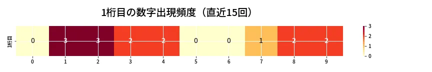 第6926回 ナンバーズ3 1桁目の出現頻度ヒートマップ