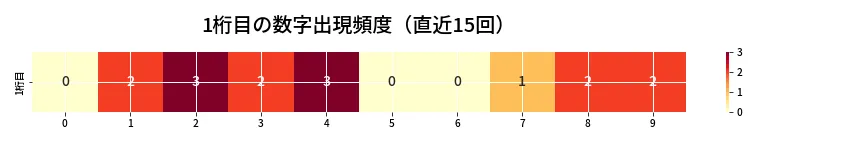 第6927回 ナンバーズ3 1桁目の出現頻度ヒートマップ