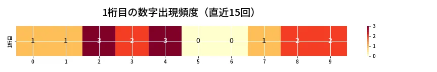 第6928回 ナンバーズ3 1桁目の出現頻度ヒートマップ