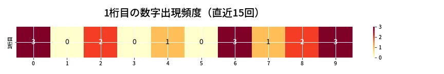 第6911回 ナンバーズ4 1桁目の出現頻度ヒートマップ