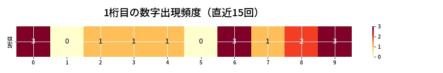第6912回 ナンバーズ4 1桁目の出現頻度ヒートマップ