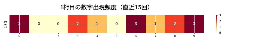 第6913回 ナンバーズ4 1桁目の出現頻度ヒートマップ