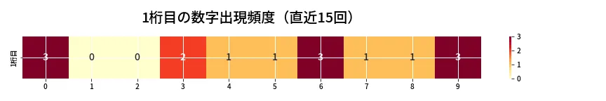 第6915回 ナンバーズ4 1桁目の出現頻度ヒートマップ