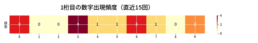 第6917回 ナンバーズ4 1桁目の出現頻度ヒートマップ
