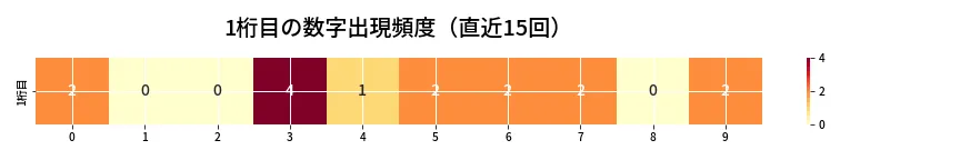 第6919回 ナンバーズ4 1桁目の出現頻度ヒートマップ