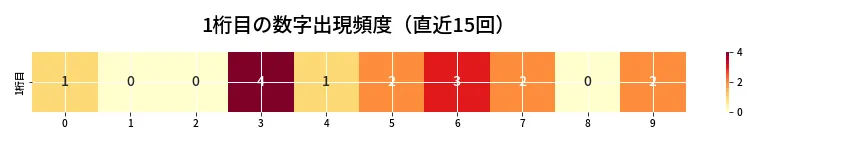 第6920回 ナンバーズ4 1桁目の出現頻度ヒートマップ