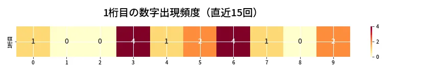 第6922回 ナンバーズ4 1桁目の出現頻度ヒートマップ