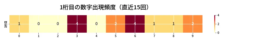 第6923回 ナンバーズ4 1桁目の出現頻度ヒートマップ