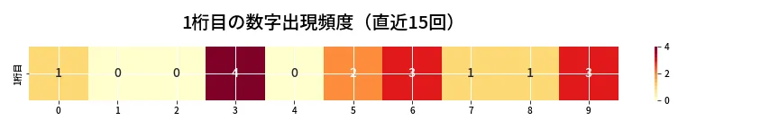第6924回 ナンバーズ4 1桁目の出現頻度ヒートマップ