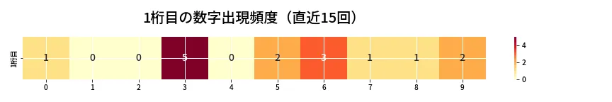 第6925回 ナンバーズ4 1桁目の出現頻度ヒートマップ