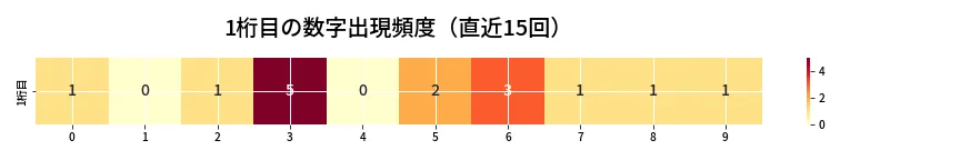 第6926回 ナンバーズ4 1桁目の出現頻度ヒートマップ