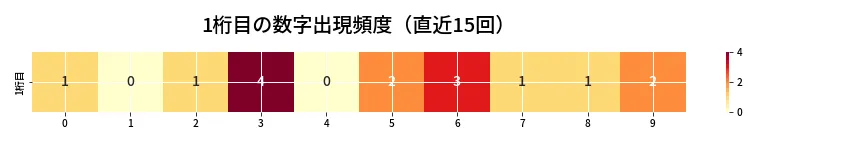 第6927回 ナンバーズ4 1桁目の出現頻度ヒートマップ
