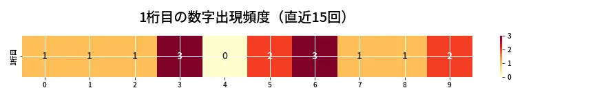 第6928回 ナンバーズ4 1桁目の出現頻度ヒートマップ