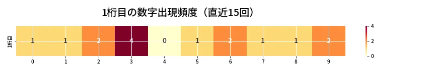 第6930回 ナンバーズ4 1桁目の出現頻度ヒートマップ