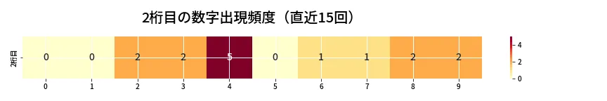 第6911回 ナンバーズ3 2桁目の出現頻度ヒートマップ