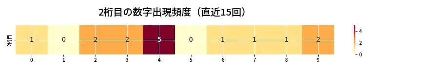 第6912回 ナンバーズ3 2桁目の出現頻度ヒートマップ