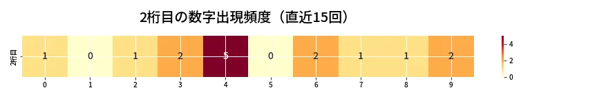 第6913回 ナンバーズ3 2桁目の出現頻度ヒートマップ