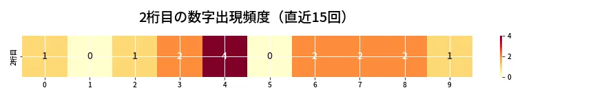 第6915回 ナンバーズ3 2桁目の出現頻度ヒートマップ