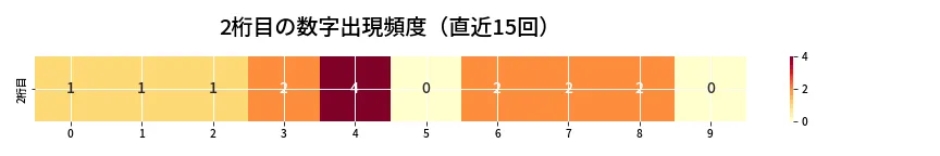 第6916回 ナンバーズ3 2桁目の出現頻度ヒートマップ