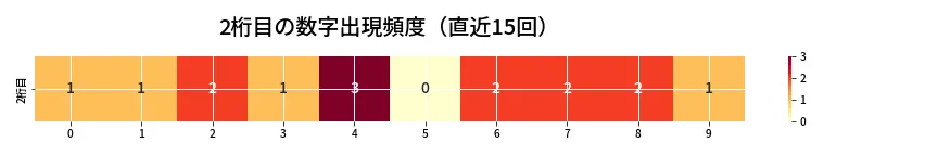 第6919回 ナンバーズ3 2桁目の出現頻度ヒートマップ