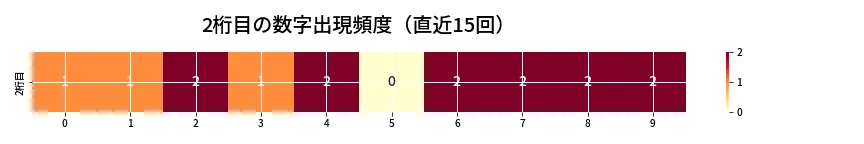 第6920回 ナンバーズ3 2桁目の出現頻度ヒートマップ