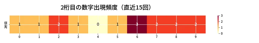 第6923回 ナンバーズ3 2桁目の出現頻度ヒートマップ
