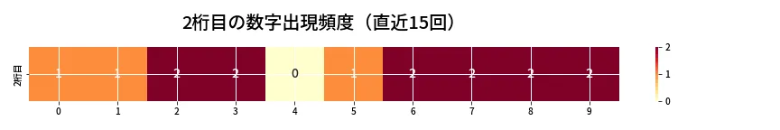 第6924回 ナンバーズ3 2桁目の出現頻度ヒートマップ