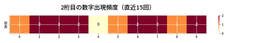 第6925回 ナンバーズ3 2桁目の出現頻度ヒートマップ