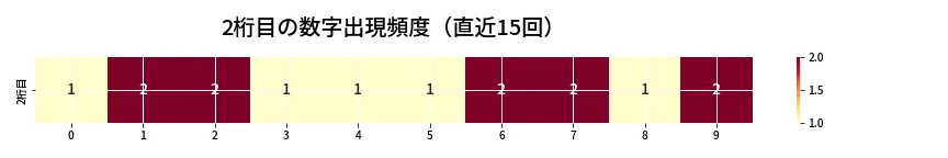 第6926回 ナンバーズ3 2桁目の出現頻度ヒートマップ
