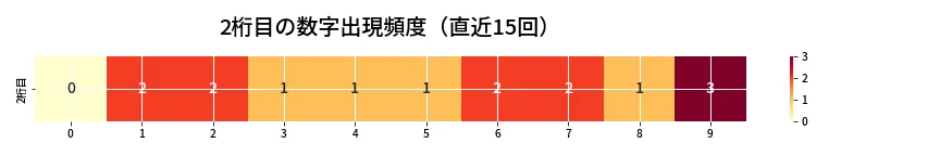 第6927回 ナンバーズ3 2桁目の出現頻度ヒートマップ