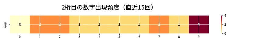 第6928回 ナンバーズ3 2桁目の出現頻度ヒートマップ