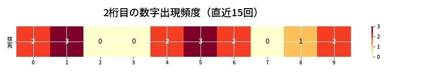 第6911回 ナンバーズ4 2桁目の出現頻度ヒートマップ